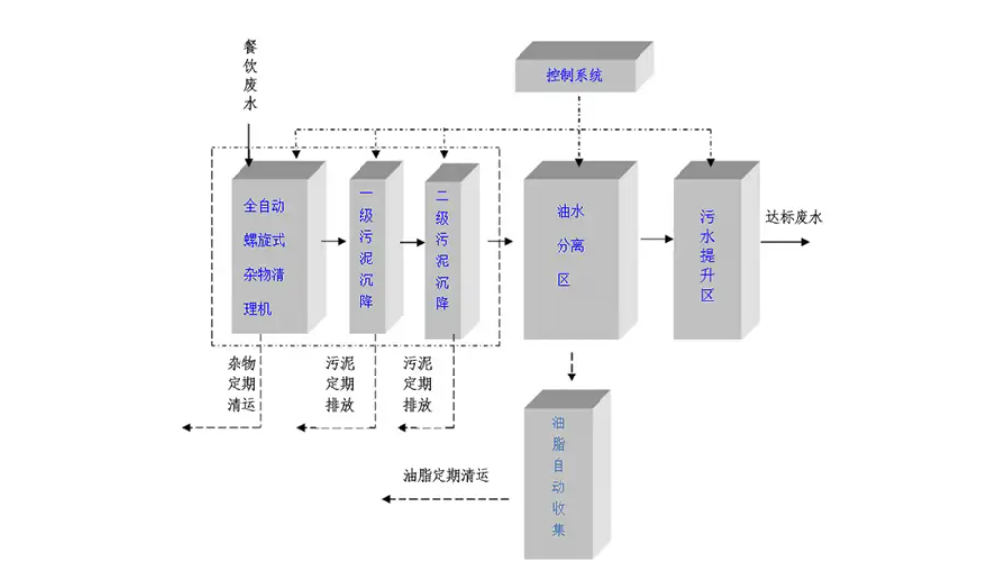 餐飲廢水處理.png