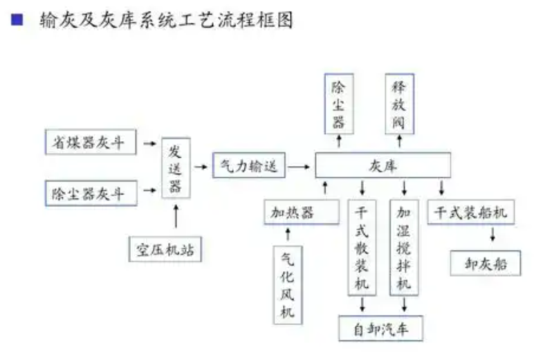 卸灰系統流程圖，展示灰斗、卸灰閥和輸送設備的連接