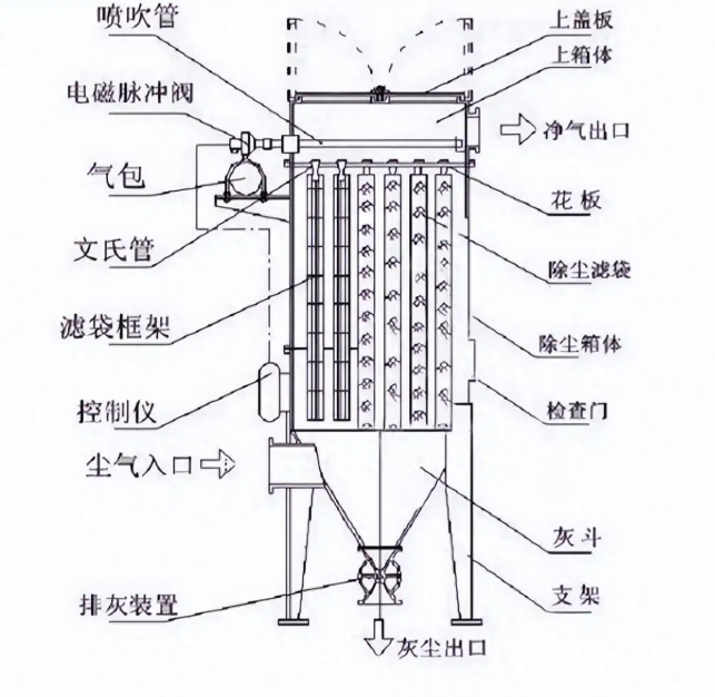 布袋除塵器脈沖系統調試：噴吹壓力、周期、時序設置