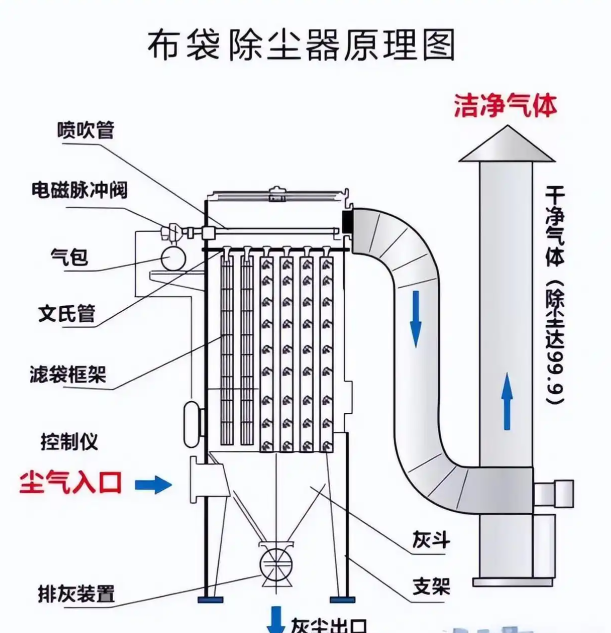 長袋脈沖布袋除塵器結(jié)構(gòu)與工作原理