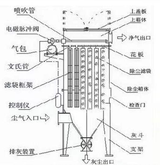 布袋除塵器內部結構示意圖