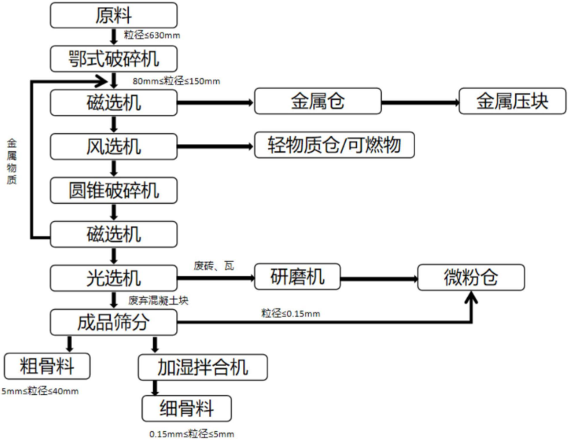 建筑垃圾處理中如何選擇固廢處置設備？——從原理到應用的完整指南