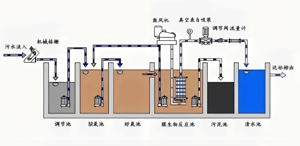 污水處理工藝典型流程圖示，包括格柵、調節池、生化池、二沉池、深度處理與消毒單元