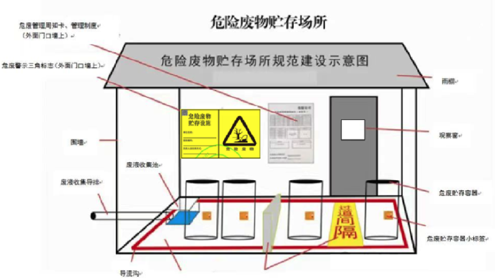 危廢暫存間典型結構圖包括防滲層